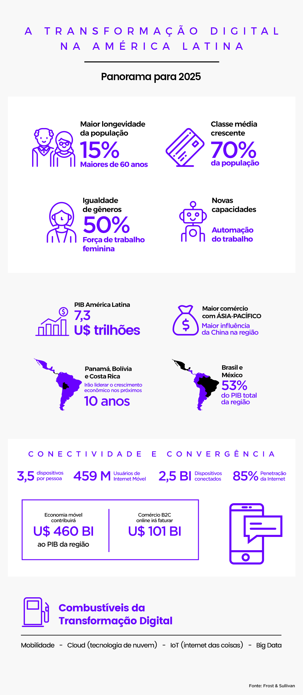 A Transformação Digital na América Latina até 2025