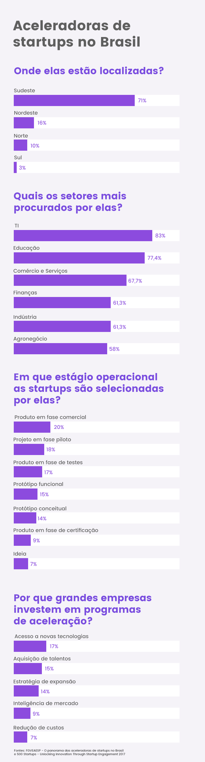 Mapeamento de acelerador de startup no Brasil